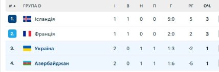 Турнирное положение команд в группе D отбора на ЧМ-2026