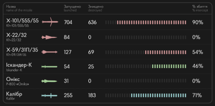 Статистика, кількість випущених та збитих ракет ППО у 2023