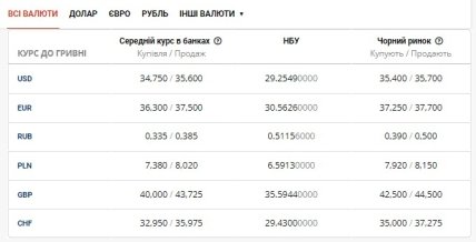 Курс валют на чорному ринку України 14 червня
