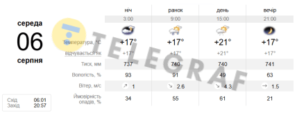 Прогноз погоды во Львове на 6 августа.
