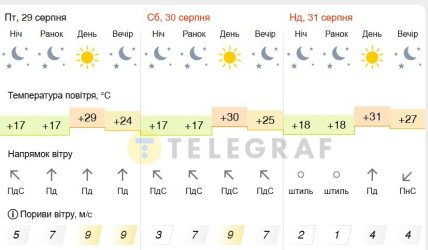 Погода у Києві 29-31 серпня 2025