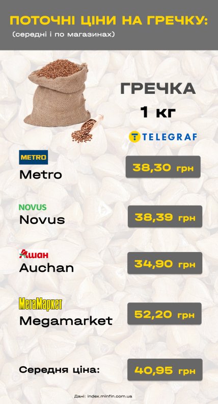 гречка ціна