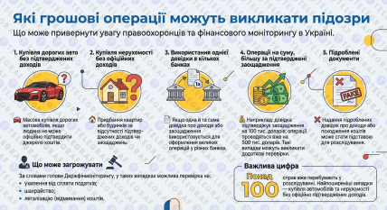 Які грошові операції можуть викликати підозри