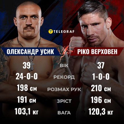 Усик - Верховен - характеристики боксеров