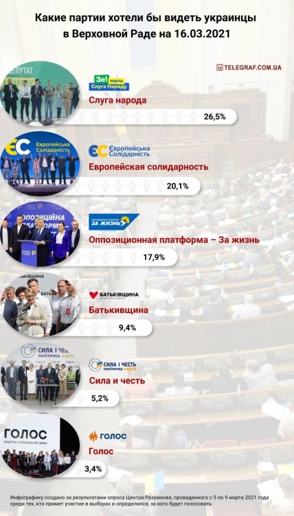 Рейтинг украинских партий 