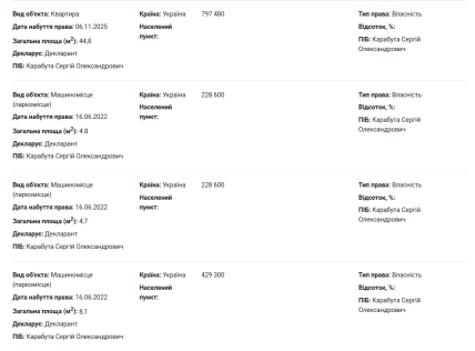 Майно Сергія Карабути