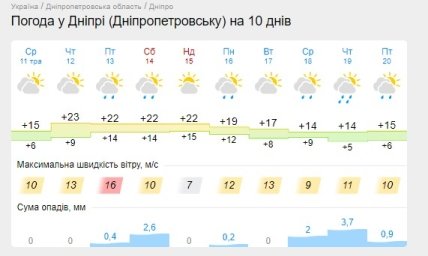 Прогноз погоды в Днепре на неделю