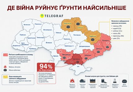 Де війна руйнує ґрунти найсильніше