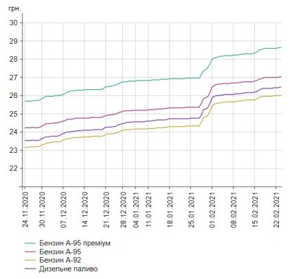 Динамика цен на бензин, дизтопливо, на АЗС України
