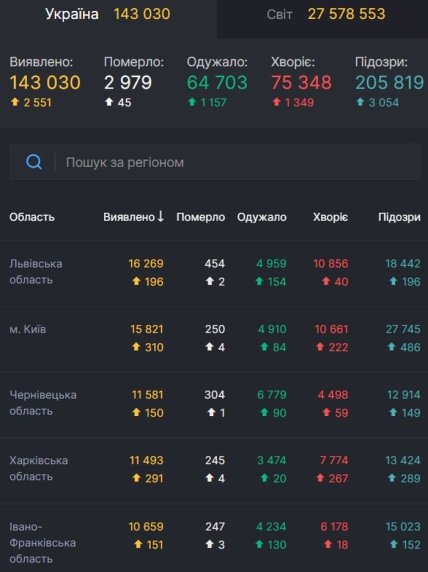 Статистика заболеваемости 9.09.2020