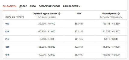 Курс валют на черном рынке 1 декабря