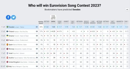 Хто переможе на Євробаченні 2023