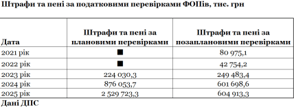 штрафи, дані ДПС