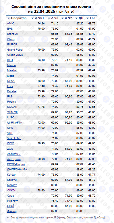 Ціни на пальне в Україні 22 квітня
