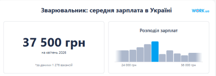 Сколько в среднем получают сварщики в Украине