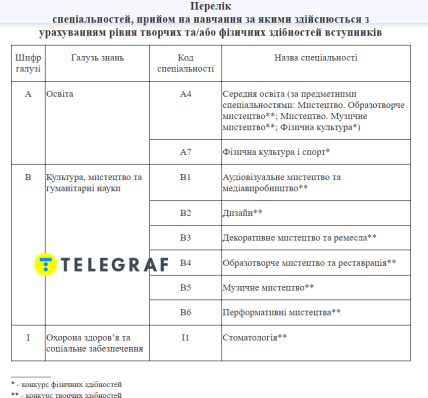 Список спеціальностей, прийом на навчання за якими здійснюється з урахуванням рівня творчих та/або фізичних здібностей вступників