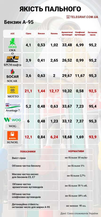 Якість пального А-95
