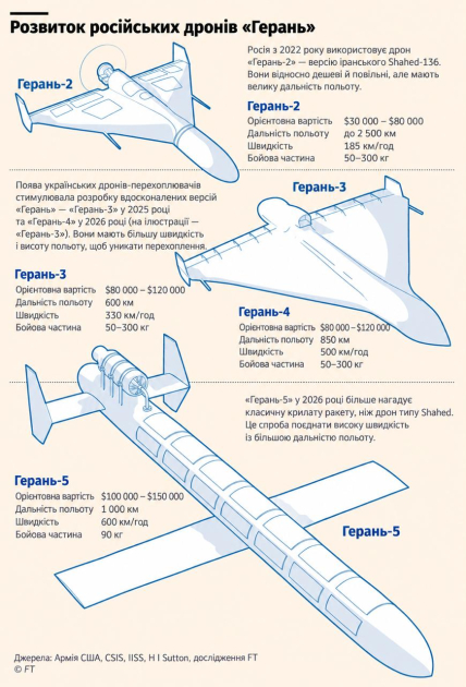 Дрони Герані види