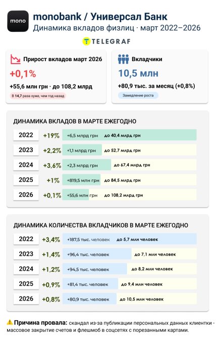 Динамика вкладов и вкладчиков. Инфографика Телеграфа