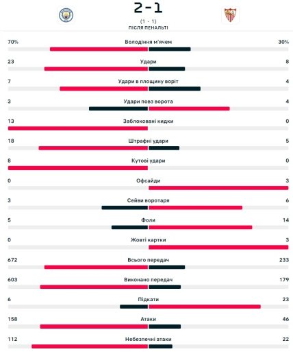 Статистика матча Манчестер Сити - Севилья
