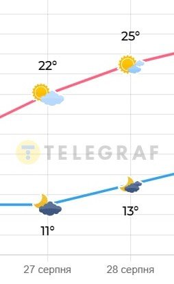 Погода у Києві 27-28 серпня 2025