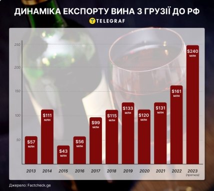 Динаміка експорту вина з Грузії до рф