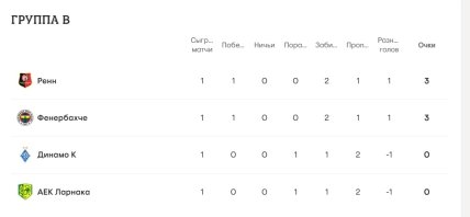 Турнирное положение команд в группе B Лиги Европы