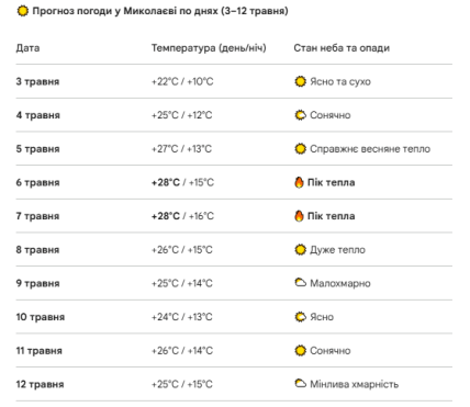 Погода в Никоалеве. WeatherNext 2
