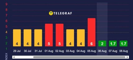 Магнитные бури 6-8 августа 2025