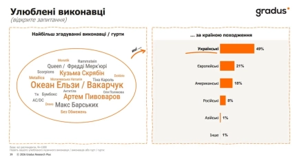 Результаты опроса о любимых исполнителях и их происхождении