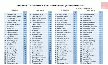 Рейтинг видатних українців 2022