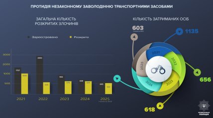 Статистика Національної поліції України незакнного володіння авто