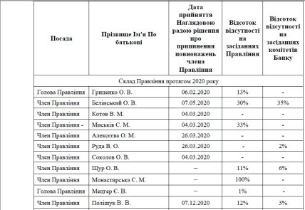 Зарплаты и премии Укрэксимбанка