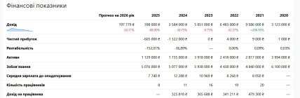 Динаміка фінансових показників ДП "БМУ ДУС" за 2024—2025 роки. Дані — Opendatabot