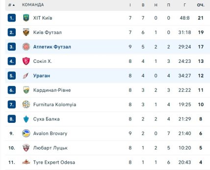 Турнирное положение команд в украинской Экстра-лиге по футзалу