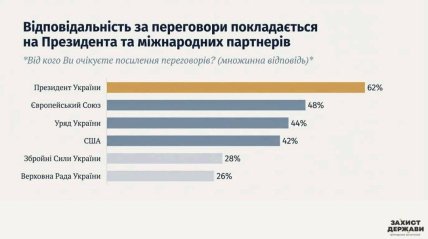 активізувати  перемовини має Володимир Зеленський - соцопитування