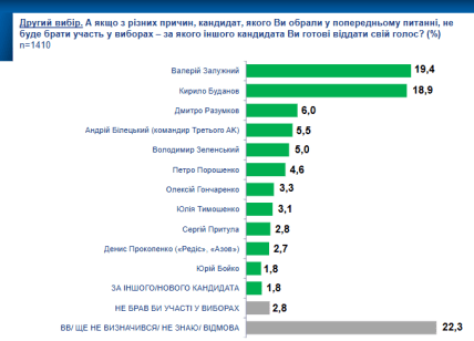 Кого украинцы хотят видеть президентом, второй выбор