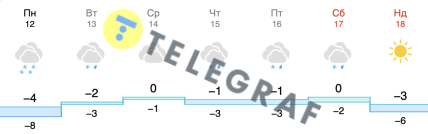 Погода в Києві 12-18 січня
