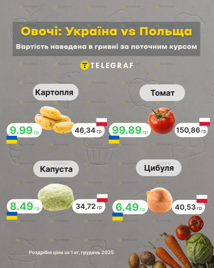 Різниця у вартості овочів в Україні та Польщі, інфографіка