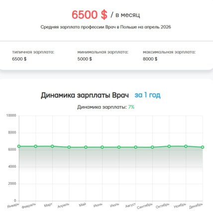 Зарплаты врачей в Польше