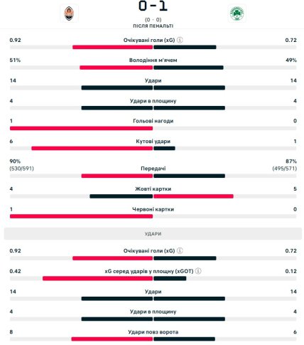 Статистика матча Шахтер - Панатинаикос