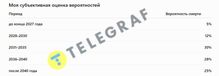 ChatGPT оцінив ймовірність смерті Путіна найближчими роками