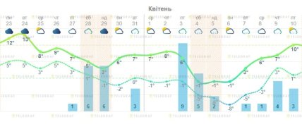 Якою буде погода наприкінці березня-на початку квітня 2026