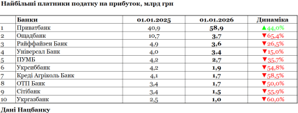 Десятка банків - найбільших платників податку на прибуток. Дані Нацбанку