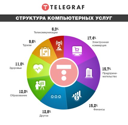 IT-услуги в Украине - в каких направлениях работают отечественные компании