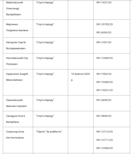 Повний перелік нардепів та номери справ ВАКС