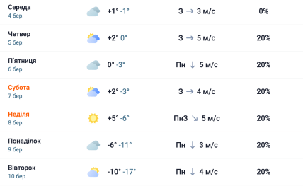 Погода в Харькове с 4 по 10 марта