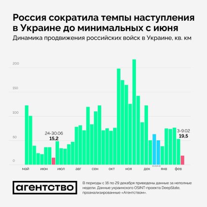 Російські війська сповільнили темпи просування до мінімальних показників літа