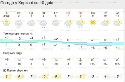 Якою буде погода до 11 березня 2026 у Харкові