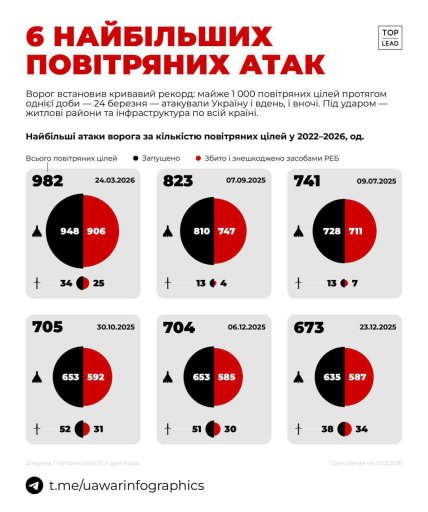 Статистика найбільших атак Росії на Україну